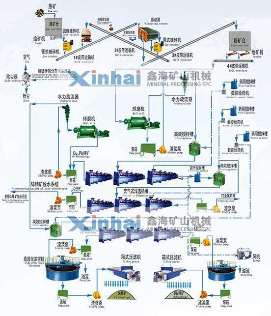 铅锌矿浮选工艺